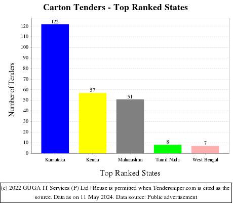 Carton Live Tenders - Top Ranked States (by Number)