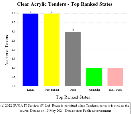 Clear Acrylic Live Tenders - Top Ranked States (by Number)