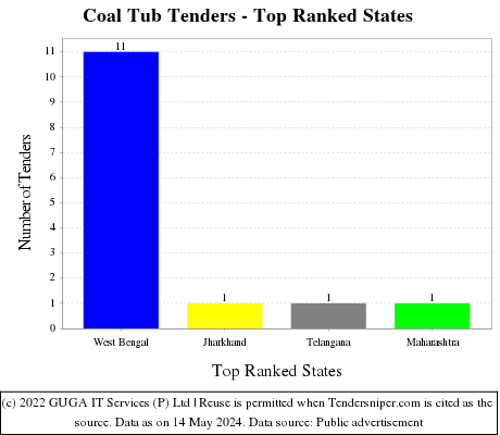 Coal Tub Live Tenders - Top Ranked States (by Number)