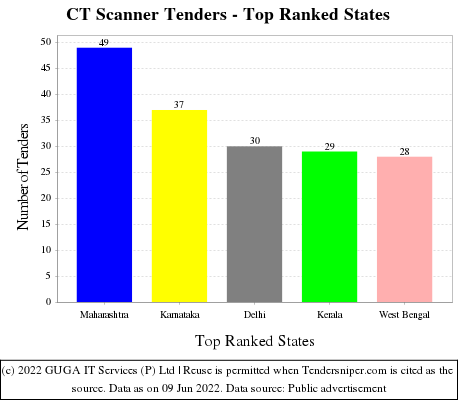 CT Scanner Live Tenders - Top Ranked States (by Number)