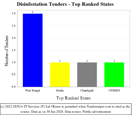 Disinfestation Live Tenders - Top Ranked States (by Number)