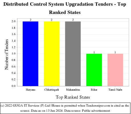 Distributed Control System Upgradation Live Tenders - Top Ranked States (by Number)