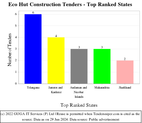 Eco Hut Construction Live Tenders - Top Ranked States (by Number)