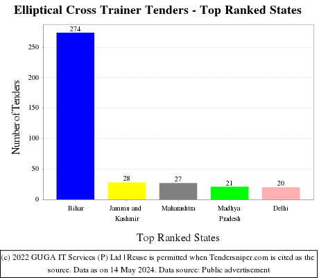 Elliptical Cross Trainer Live Tenders - Top Ranked States (by Number)