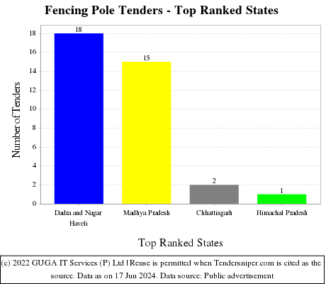 Fencing Pole Live Tenders - Top Ranked States (by Number)