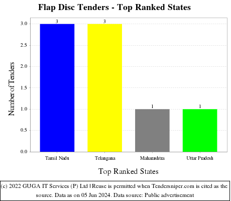 Flap Disc Live Tenders - Top Ranked States (by Number)