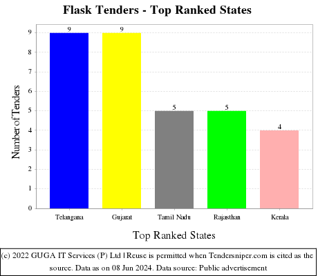 Flask Live Tenders - Top Ranked States (by Number)