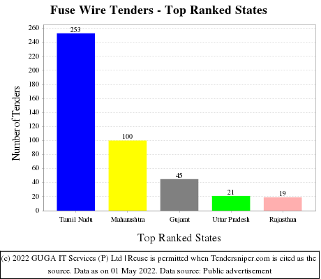 Fuse Wire Live Tenders - Top Ranked States (by Number)