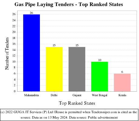 Gas Pipe Laying Live Tenders - Top Ranked States (by Number)