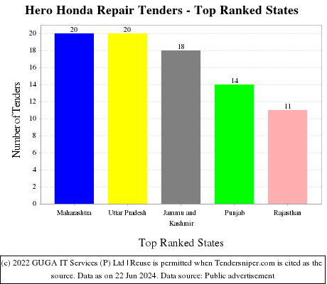 Hero Honda Repair Live Tenders - Top Ranked States (by Number)