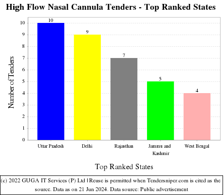 High Flow Nasal Cannula Live Tenders - Top Ranked States (by Number)