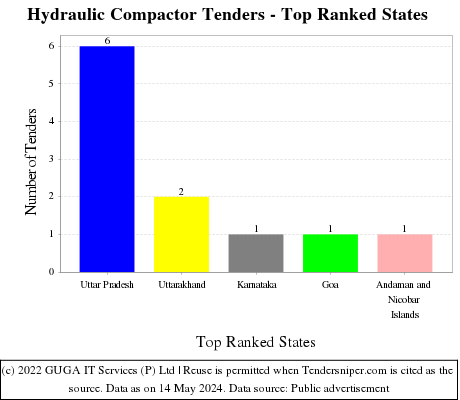 Hydraulic Compactor Live Tenders - Top Ranked States (by Number)