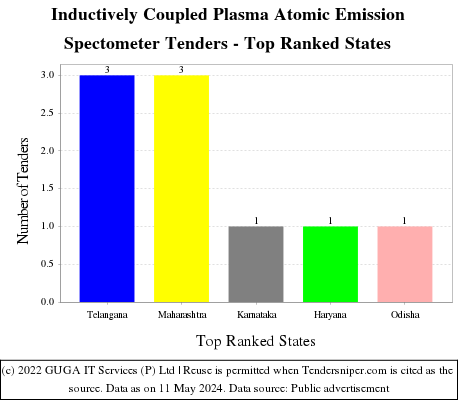 Inductively Coupled Plasma Atomic Emission Spectometer Live Tenders - Top Ranked States (by Number)