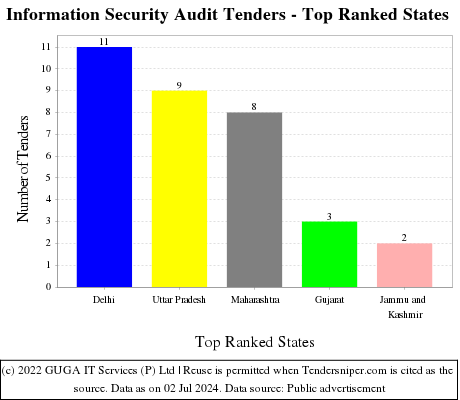 Information Security Audit Live Tenders - Top Ranked States (by Number)
