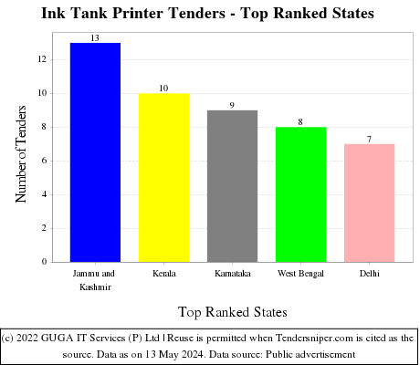 Ink Tank Printer Live Tenders - Top Ranked States (by Number)
