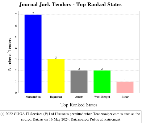 Journal Jack Live Tenders - Top Ranked States (by Number)