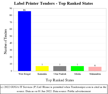 Label Printer Live Tenders - Top Ranked States (by Number)