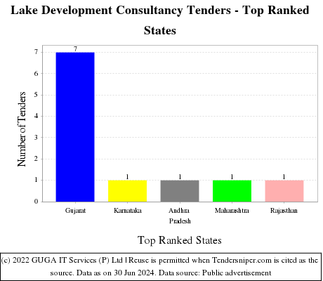 Lake Development Consultancy Live Tenders - Top Ranked States (by Number)