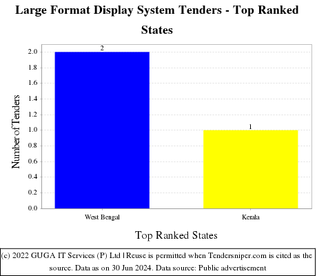 Large Format Display System Live Tenders - Top Ranked States (by Number)