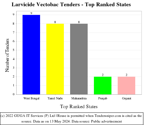 Larvicide Vectobac Live Tenders - Top Ranked States (by Number)