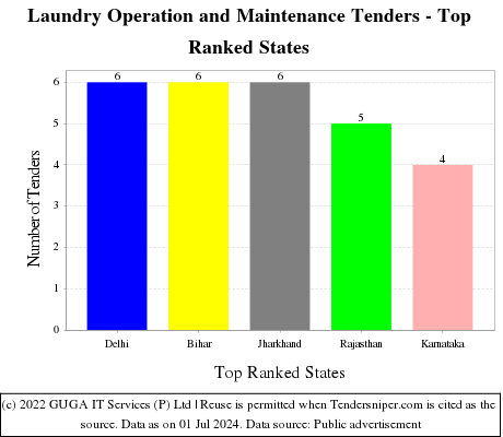 Laundry Operation and Maintenance Live Tenders - Top Ranked States (by Number)
