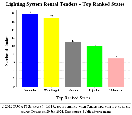 Lighting System Rental Live Tenders - Top Ranked States (by Number)