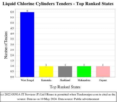 Liquid Chlorine Cylinders Live Tenders - Top Ranked States (by Number)