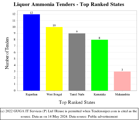 Liquor Ammonia Live Tenders - Top Ranked States (by Number)