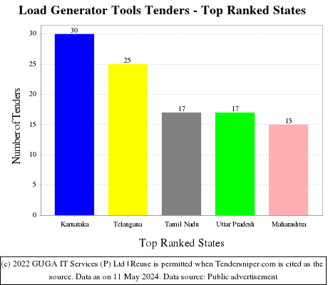 Load Generator Tools Live Tenders - Top Ranked States (by Number)