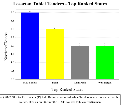Losartan Tablet Live Tenders - Top Ranked States (by Number)