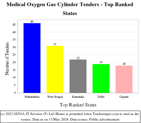 Medical Oxygen Gas Cylinder Live Tenders - Top Ranked States (by Number)