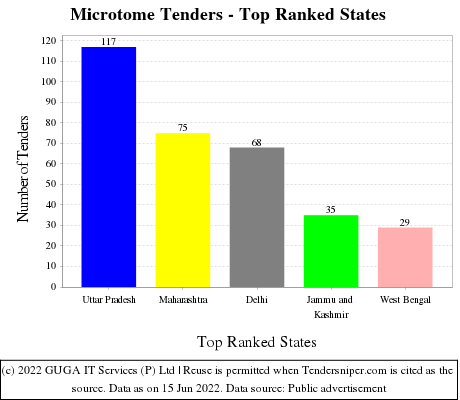 Microtome Live Tenders - Top Ranked States (by Number)
