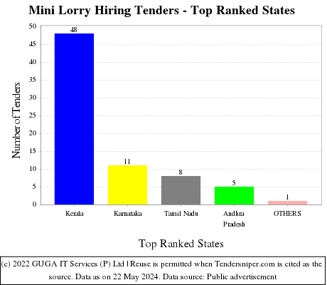 Mini Lorry Hiring Live Tenders - Top Ranked States (by Number)