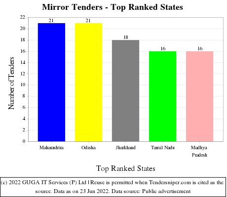 Mirror Live Tenders - Top Ranked States (by Number)