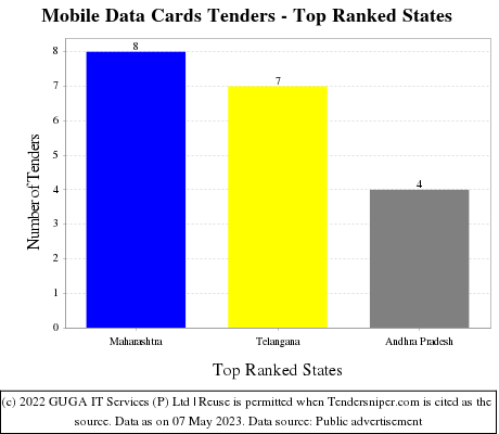 Mobile Data Cards Live Tenders - Top Ranked States (by Number)