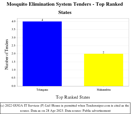 Mosquito Elimination System Live Tenders - Top Ranked States (by Number)