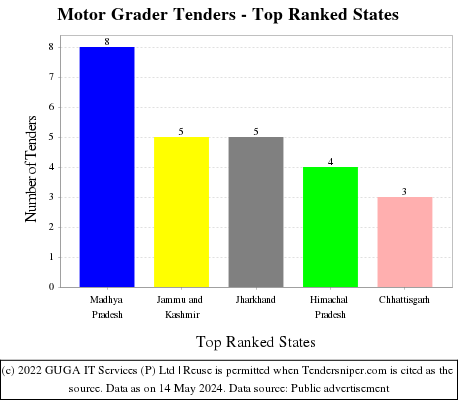 Motor Grader Live Tenders - Top Ranked States (by Number)