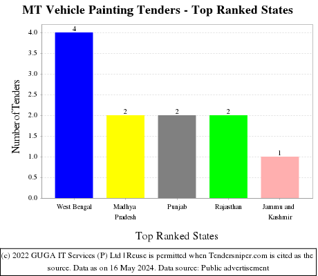 MT Vehicle Painting Live Tenders - Top Ranked States (by Number)
