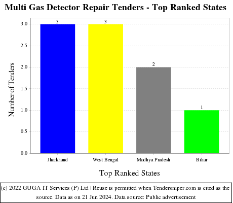 Multi Gas Detector Repair Live Tenders - Top Ranked States (by Number)
