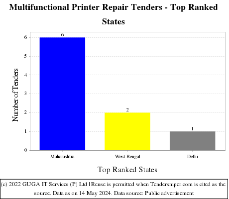 Multifunctional Printer Repair Live Tenders - Top Ranked States (by Number)