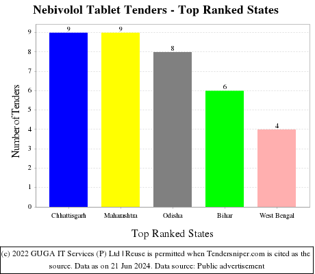 Nebivolol Tablet Live Tenders - Top Ranked States (by Number)