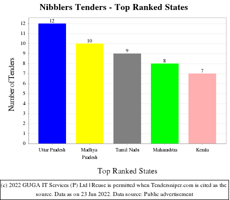 Nibblers Live Tenders - Top Ranked States (by Number)