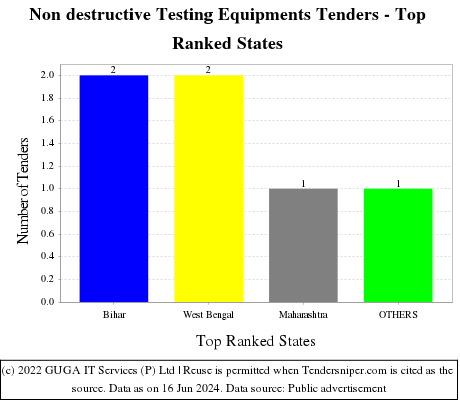 Non destructive Testing Equipments Live Tenders - Top Ranked States (by Number)