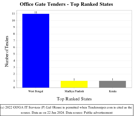 Office Gate Live Tenders - Top Ranked States (by Number)