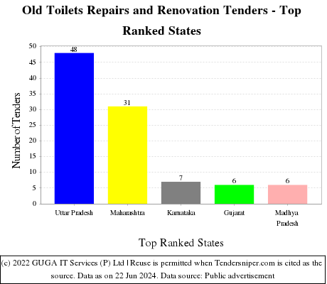 Old Toilets Repairs and Renovation Live Tenders - Top Ranked States (by Number)