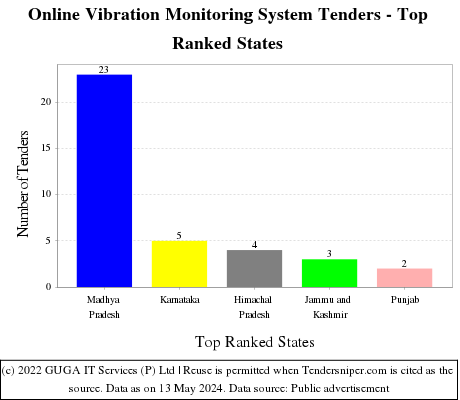Online Vibration Monitoring System Live Tenders - Top Ranked States (by Number)