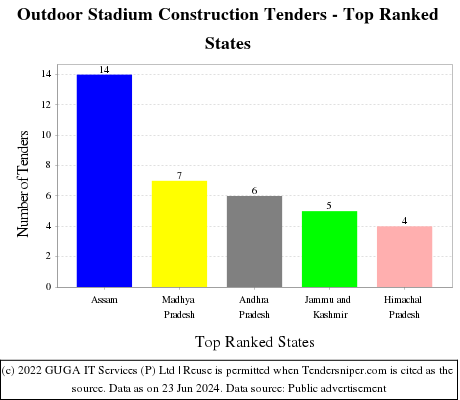Outdoor Stadium Construction Live Tenders - Top Ranked States (by Number)