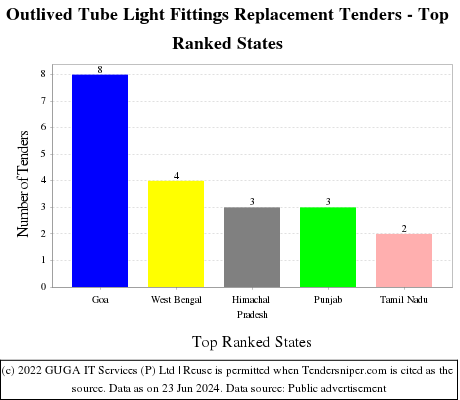 Outlived Tube Light Fittings Replacement Live Tenders - Top Ranked States (by Number)