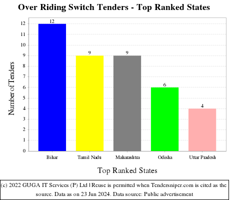 Over Riding Switch Live Tenders - Top Ranked States (by Number)