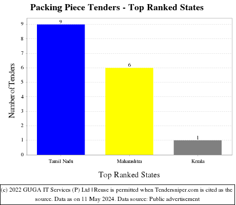 Packing Piece Live Tenders - Top Ranked States (by Number)